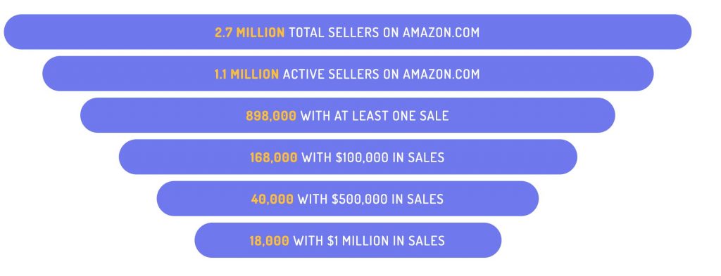 how many amazon sellers on amazon dot com 2020?